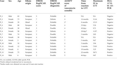 LTT and HLA testing as diagnostic tools in Spanish vancomycin-induced DRESS cases: A case-control study